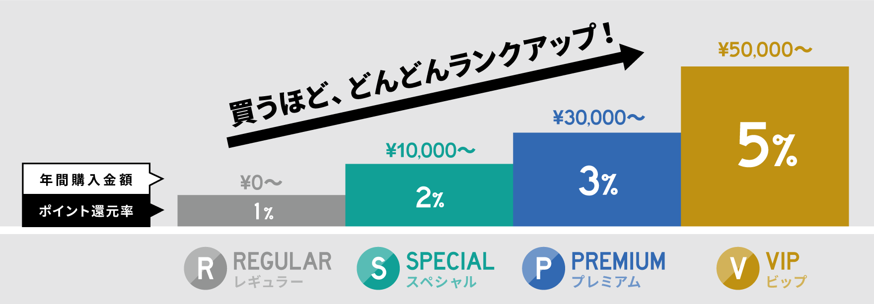 最大5％のポイント還元